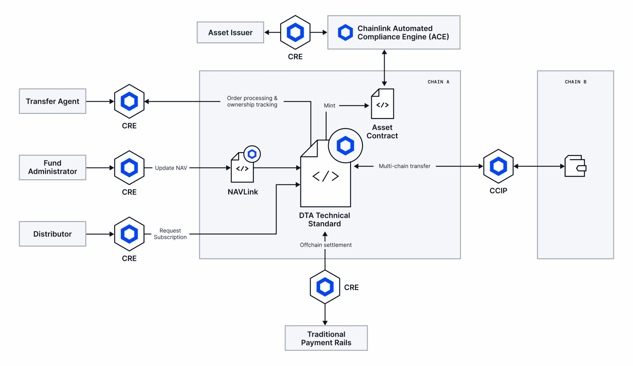 chainlink-dta.png